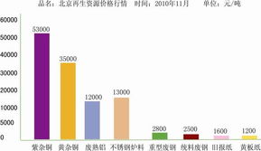 11月份全國再生資源供應價格行情與上海回收利用新動態