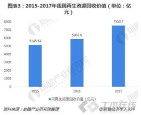 一文了解2018年再生資源回收行業(yè)現(xiàn)狀 回收價(jià)值與總量增幅明顯