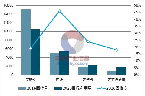 2018年我國再生資源行業市場現狀及回收總值測算